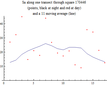 Graphics:Sa along one transect through square 170446 (points, black at night and red at day) and a 11 moving average (line)